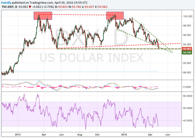 DXY Daily 4-30